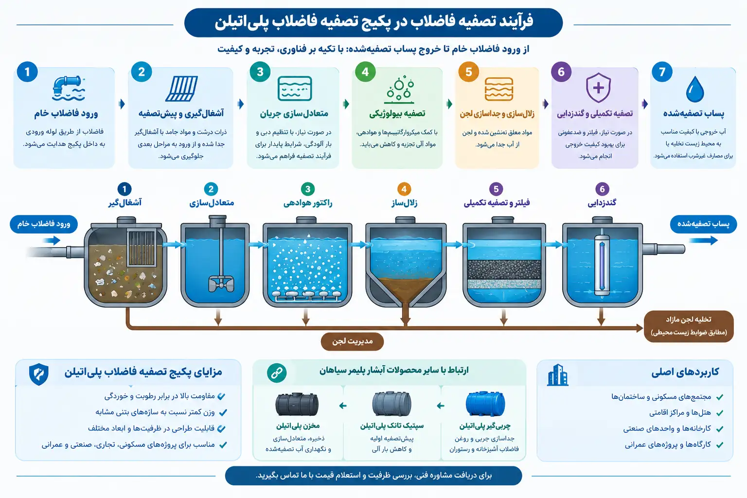فرایند تصفیه فاضلاب در پکیج تصفیه فاضلاب پلی اتیلن